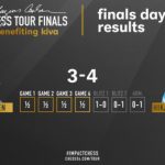 Nakamura í forystu gegn Carlsen eftir sigur í bráðabana