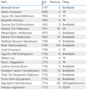 KR Árdegismót - öllum opið @ Reykjavík | Ísland