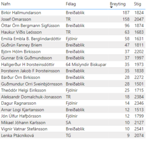 Íslandsmót grunnskólasveita, 8.-10. bekkur @ Rimaskóli | Reykjavík | Reykjavíkurborg | Ísland