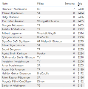 Íslandsmót grunnskólasveita, 8.-10. bekkur @ Rimaskóli | Reykjavík | Reykjavíkurborg | Ísland