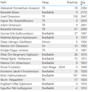 Íslandsmót grunnskólasveita, 8.-10. bekkur @ Rimaskóli | Reykjavík | Reykjavíkurborg | Ísland