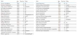 Íslandsmót grunnskólasveita, 8.-10. bekkur @ Rimaskóli | Reykjavík | Reykjavíkurborg | Ísland